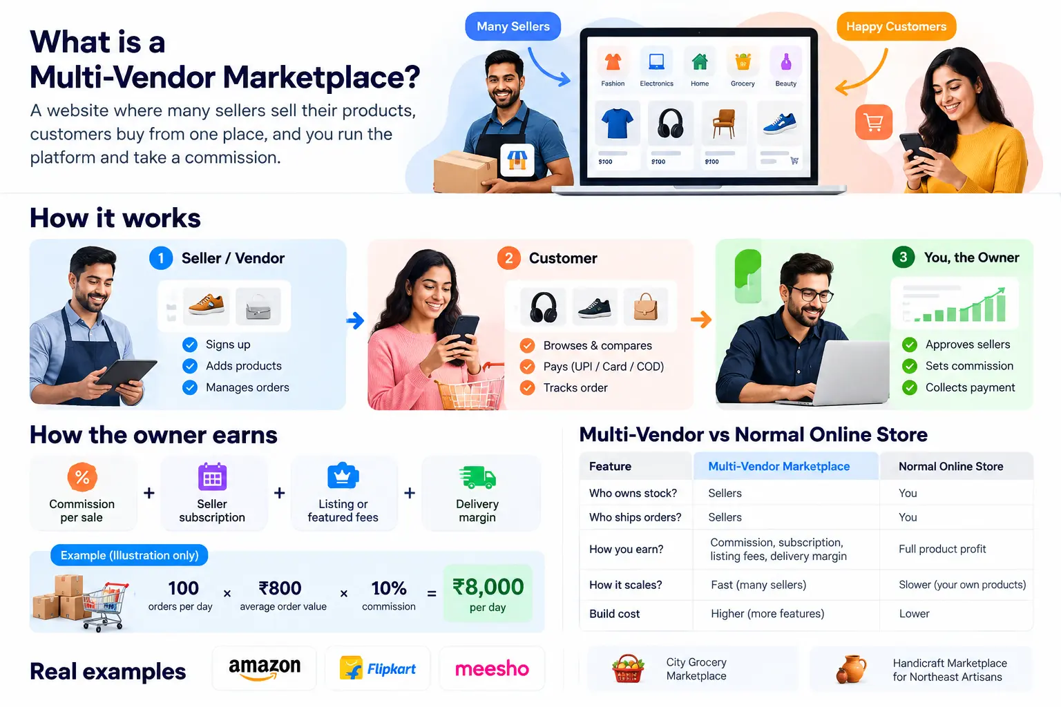How a multi vendor marketplace works — sellers, customers and the platform owner
