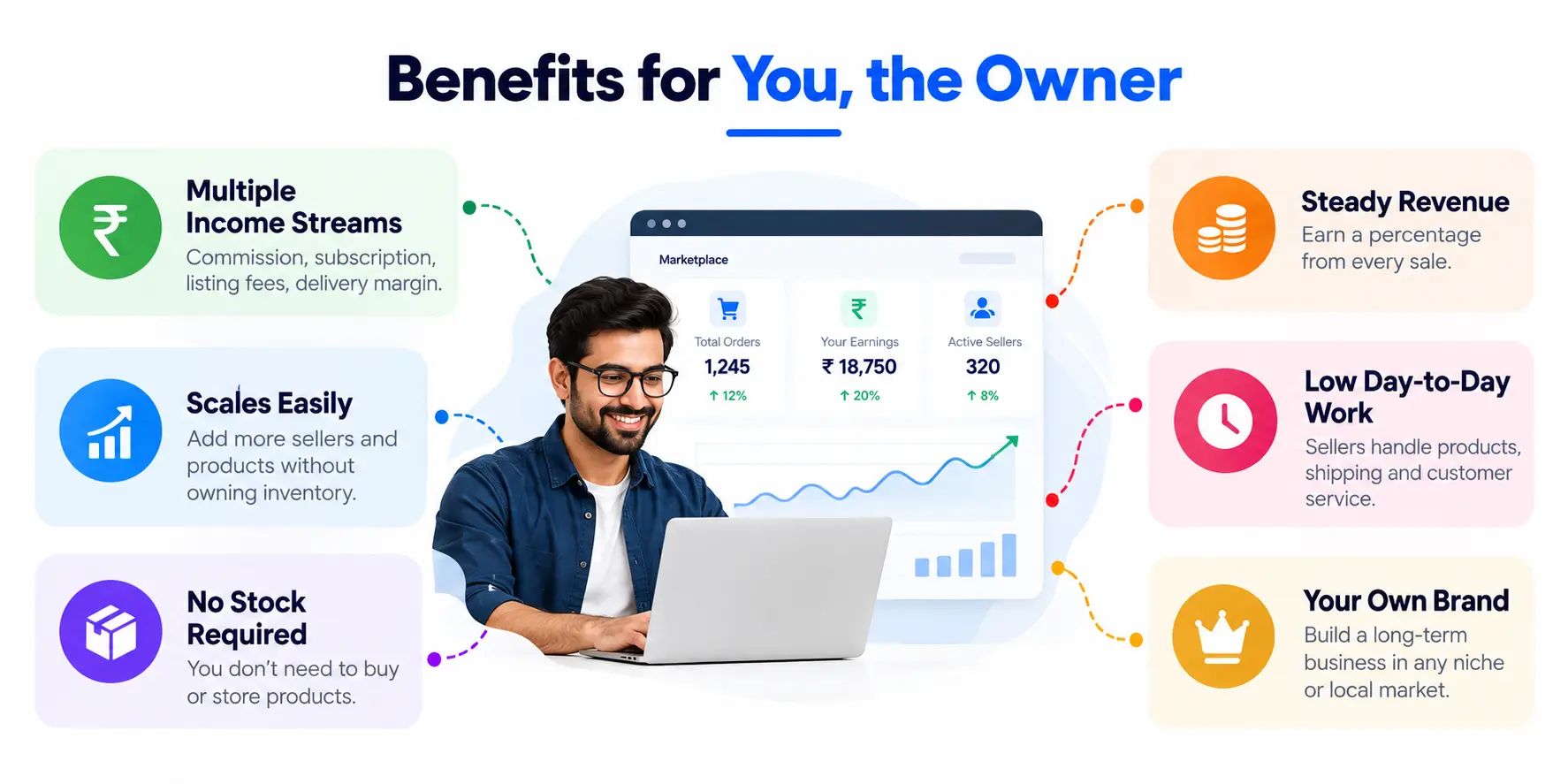 Benefits of owning a multi vendor ecommerce marketplace for the platform owner